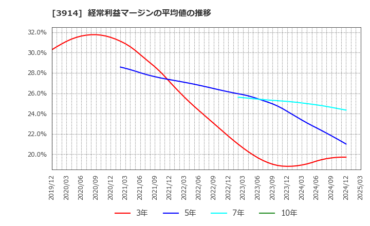 3914 ＪＩＧ－ＳＡＷ(株): 経常利益マージンの平均値の推移