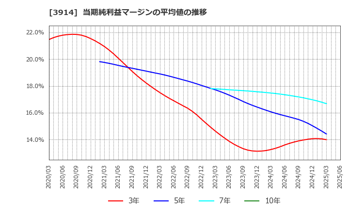 3914 ＪＩＧ－ＳＡＷ(株): 当期純利益マージンの平均値の推移