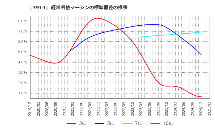 3914 ＪＩＧ－ＳＡＷ(株): 経常利益マージンの標準偏差の推移