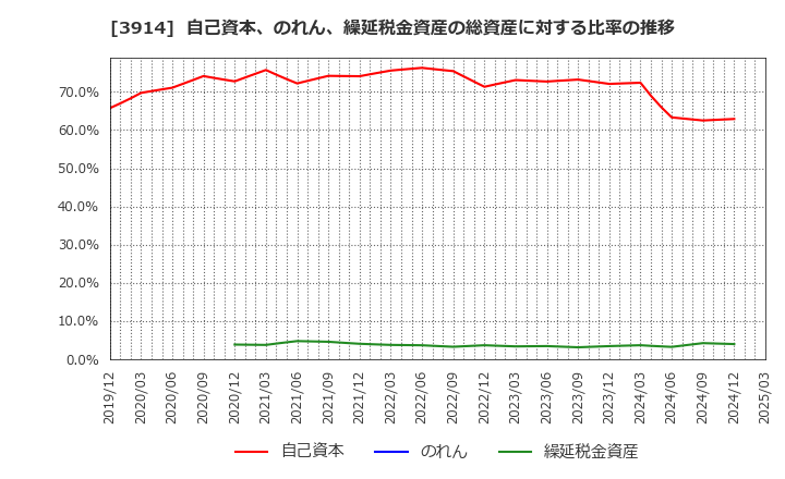 3914 ＪＩＧ－ＳＡＷ(株): 自己資本、のれん、繰延税金資産の総資産に対する比率の推移