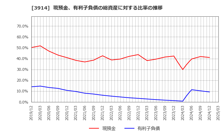 3914 ＪＩＧ－ＳＡＷ(株): 現預金、有利子負債の総資産に対する比率の推移