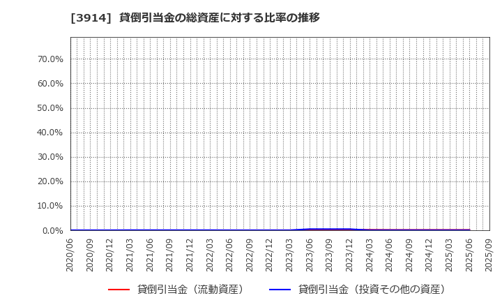 3914 ＪＩＧ－ＳＡＷ(株): 貸倒引当金の総資産に対する比率の推移