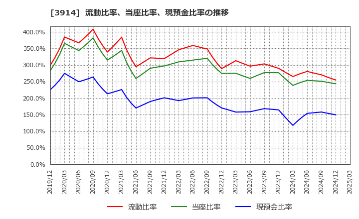3914 ＪＩＧ－ＳＡＷ(株): 流動比率、当座比率、現預金比率の推移
