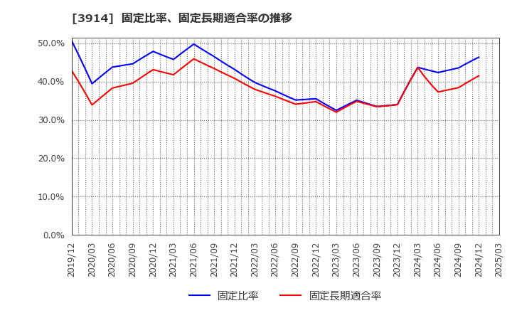 3914 ＪＩＧ－ＳＡＷ(株): 固定比率、固定長期適合率の推移