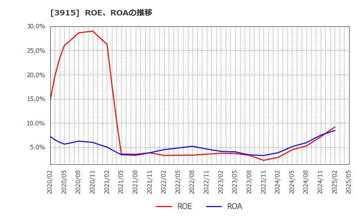 3915 (株)テラスカイ: ROE、ROAの推移