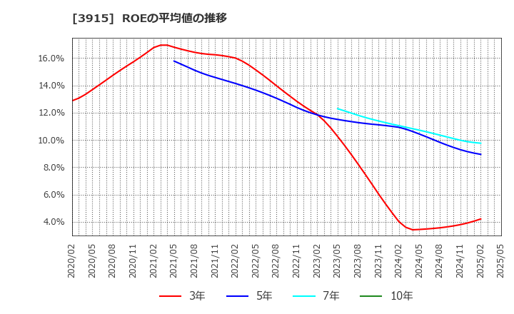 3915 (株)テラスカイ: ROEの平均値の推移
