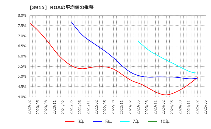 3915 (株)テラスカイ: ROAの平均値の推移