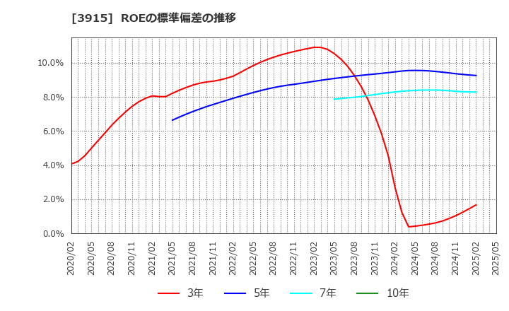 3915 (株)テラスカイ: ROEの標準偏差の推移