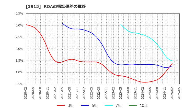 3915 (株)テラスカイ: ROAの標準偏差の推移