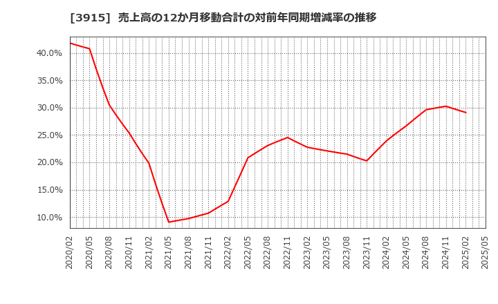3915 (株)テラスカイ: 売上高の12か月移動合計の対前年同期増減率の推移