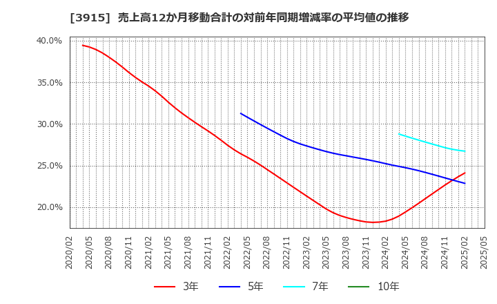 3915 (株)テラスカイ: 売上高12か月移動合計の対前年同期増減率の平均値の推移