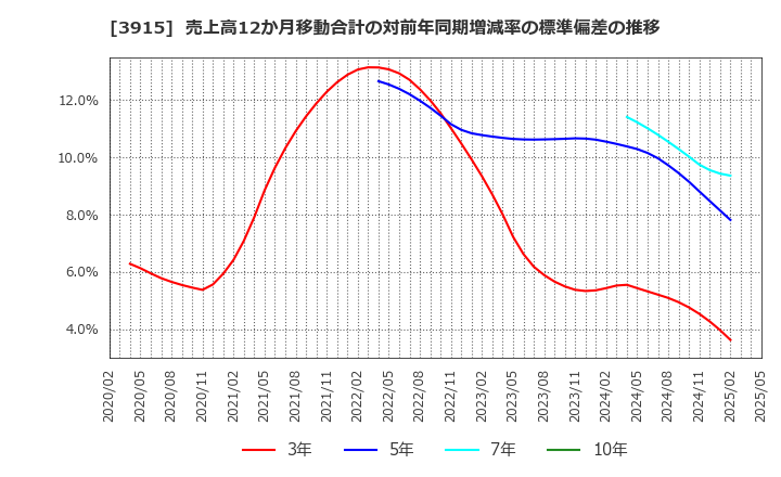 3915 (株)テラスカイ: 売上高12か月移動合計の対前年同期増減率の標準偏差の推移