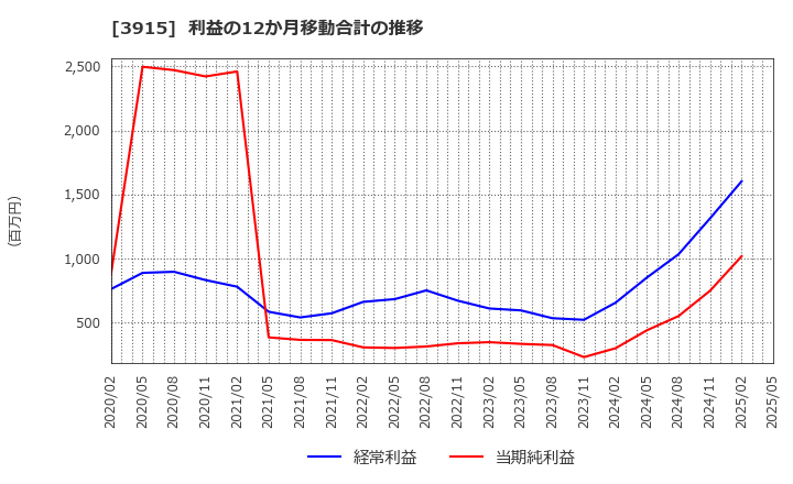 3915 (株)テラスカイ: 利益の12か月移動合計の推移