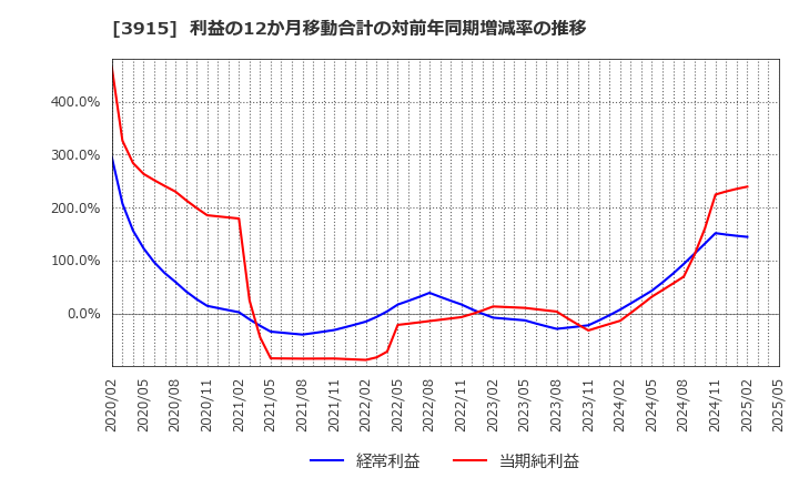 3915 (株)テラスカイ: 利益の12か月移動合計の対前年同期増減率の推移