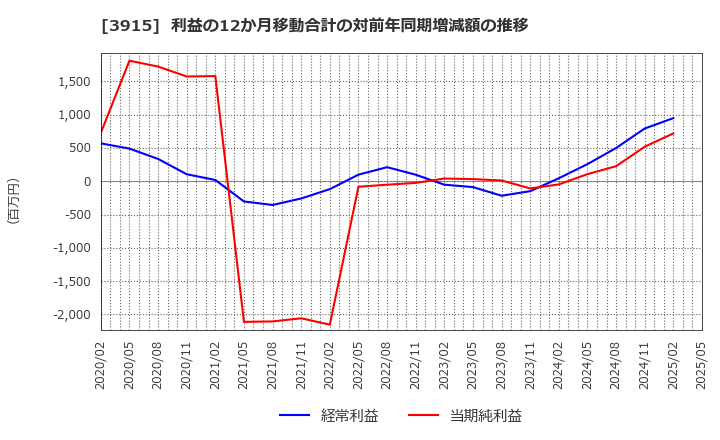 3915 (株)テラスカイ: 利益の12か月移動合計の対前年同期増減額の推移