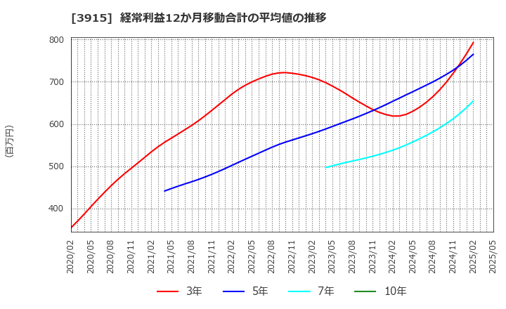 3915 (株)テラスカイ: 経常利益12か月移動合計の平均値の推移