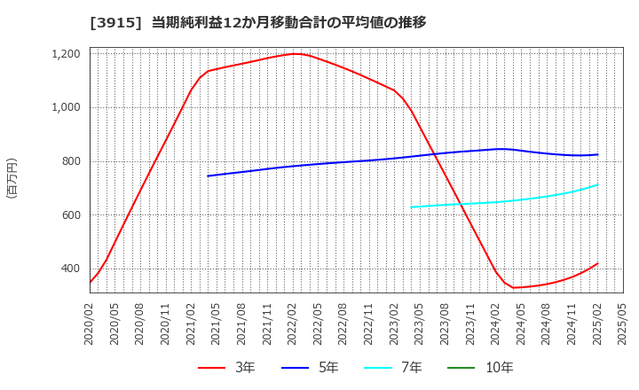 3915 (株)テラスカイ: 当期純利益12か月移動合計の平均値の推移