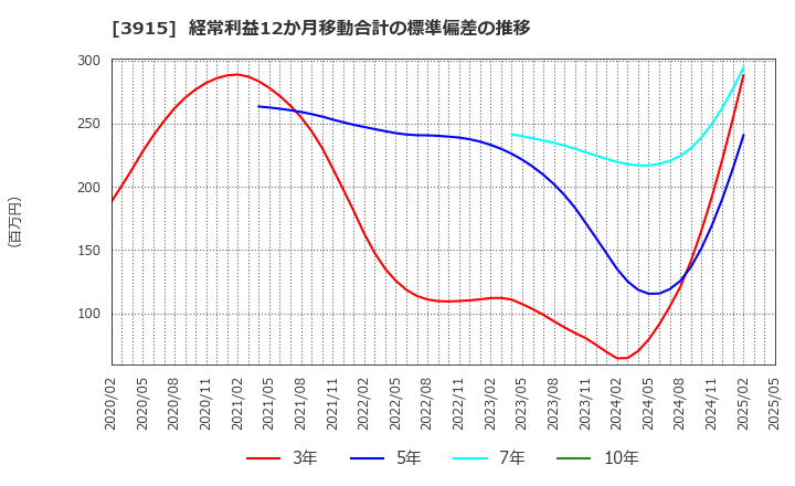 3915 (株)テラスカイ: 経常利益12か月移動合計の標準偏差の推移