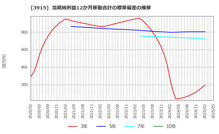 3915 (株)テラスカイ: 当期純利益12か月移動合計の標準偏差の推移