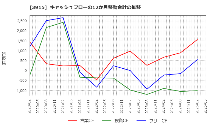 3915 (株)テラスカイ: キャッシュフローの12か月移動合計の推移
