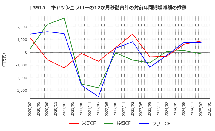 3915 (株)テラスカイ: キャッシュフローの12か月移動合計の対前年同期増減額の推移