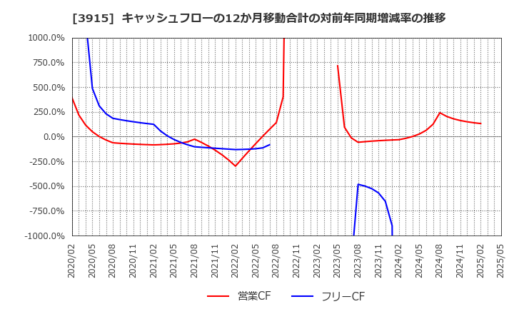 3915 (株)テラスカイ: キャッシュフローの12か月移動合計の対前年同期増減率の推移