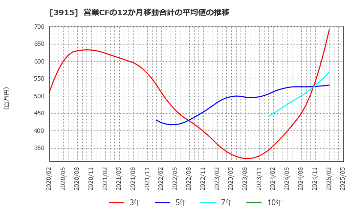 3915 (株)テラスカイ: 営業CFの12か月移動合計の平均値の推移