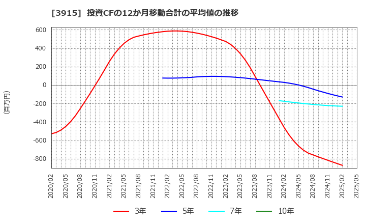 3915 (株)テラスカイ: 投資CFの12か月移動合計の平均値の推移