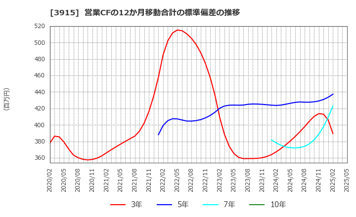 3915 (株)テラスカイ: 営業CFの12か月移動合計の標準偏差の推移