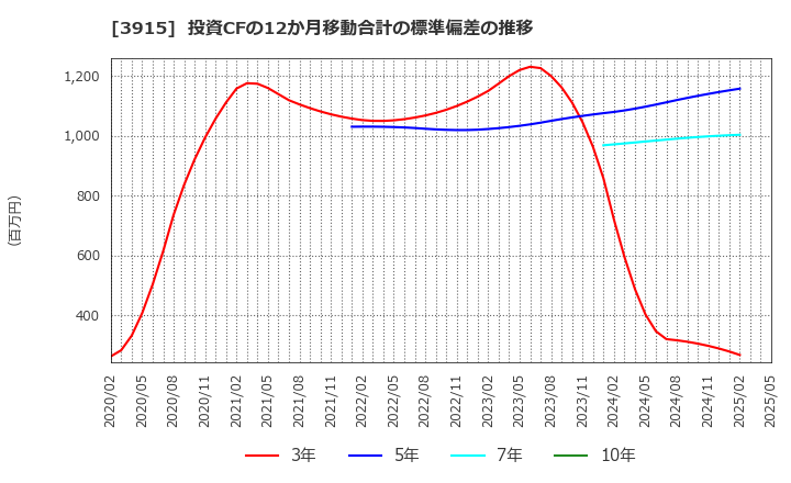 3915 (株)テラスカイ: 投資CFの12か月移動合計の標準偏差の推移