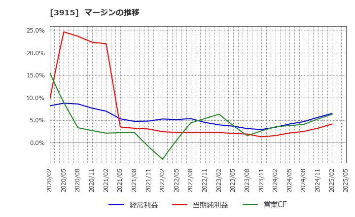 3915 (株)テラスカイ: マージンの推移