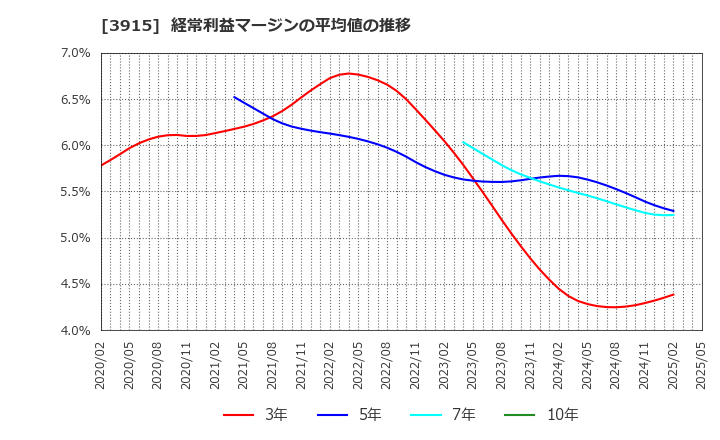 3915 (株)テラスカイ: 経常利益マージンの平均値の推移
