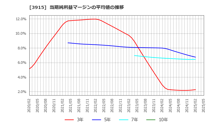 3915 (株)テラスカイ: 当期純利益マージンの平均値の推移
