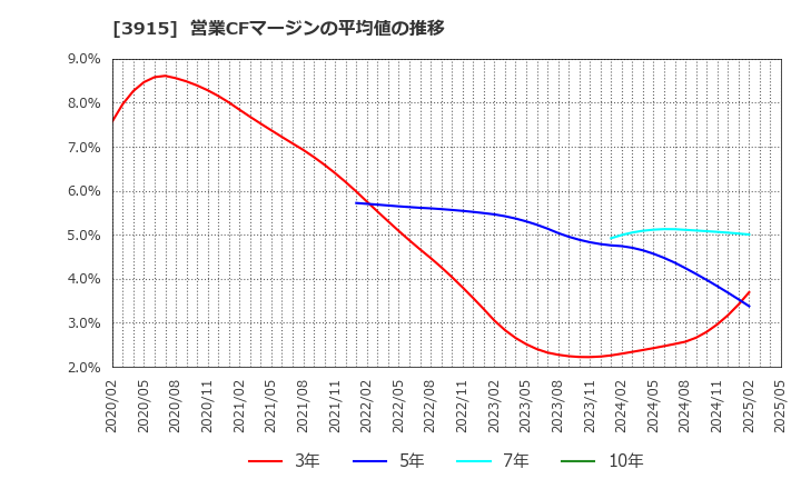 3915 (株)テラスカイ: 営業CFマージンの平均値の推移