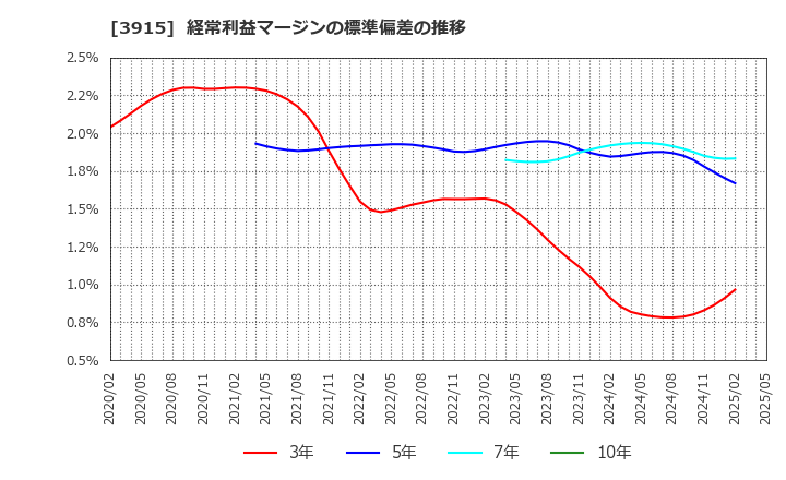 3915 (株)テラスカイ: 経常利益マージンの標準偏差の推移
