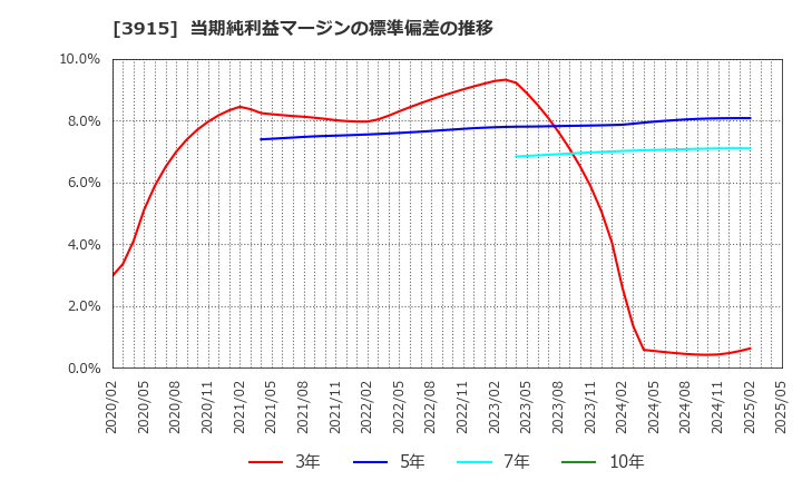 3915 (株)テラスカイ: 当期純利益マージンの標準偏差の推移