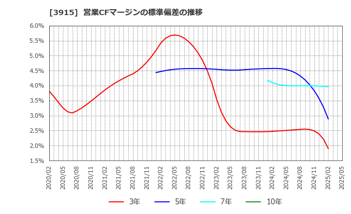 3915 (株)テラスカイ: 営業CFマージンの標準偏差の推移