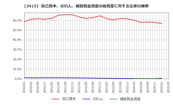 3915 (株)テラスカイ: 自己資本、のれん、繰延税金資産の総資産に対する比率の推移