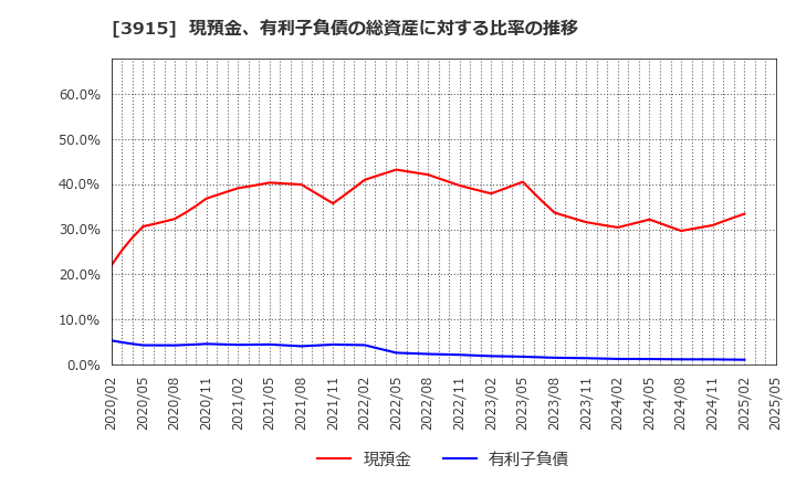3915 (株)テラスカイ: 現預金、有利子負債の総資産に対する比率の推移
