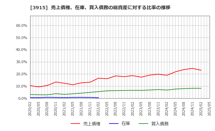 3915 (株)テラスカイ: 売上債権、在庫、買入債務の総資産に対する比率の推移