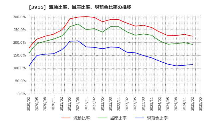 3915 (株)テラスカイ: 流動比率、当座比率、現預金比率の推移