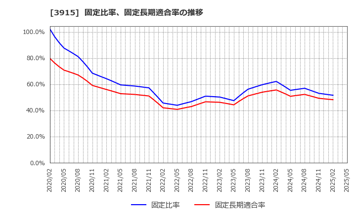 3915 (株)テラスカイ: 固定比率、固定長期適合率の推移