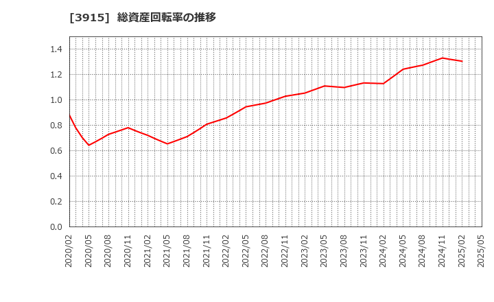 3915 (株)テラスカイ: 総資産回転率の推移