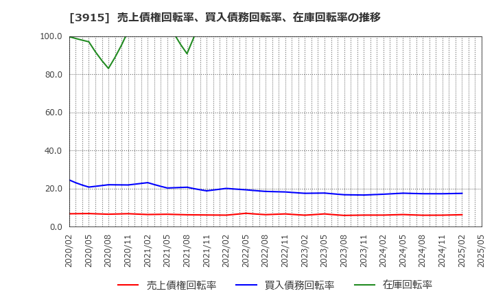 3915 (株)テラスカイ: 売上債権回転率、買入債務回転率、在庫回転率の推移