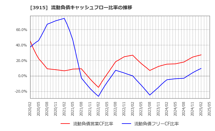 3915 (株)テラスカイ: 流動負債キャッシュフロー比率の推移