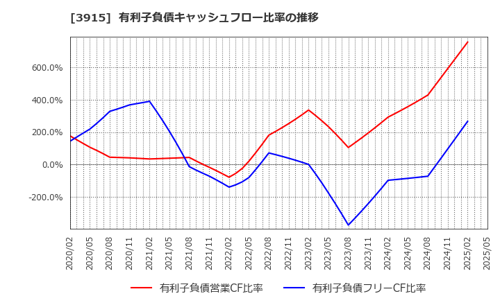 3915 (株)テラスカイ: 有利子負債キャッシュフロー比率の推移