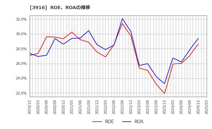 3916 デジタル・インフォメーション・テクノロジー(株): ROE、ROAの推移