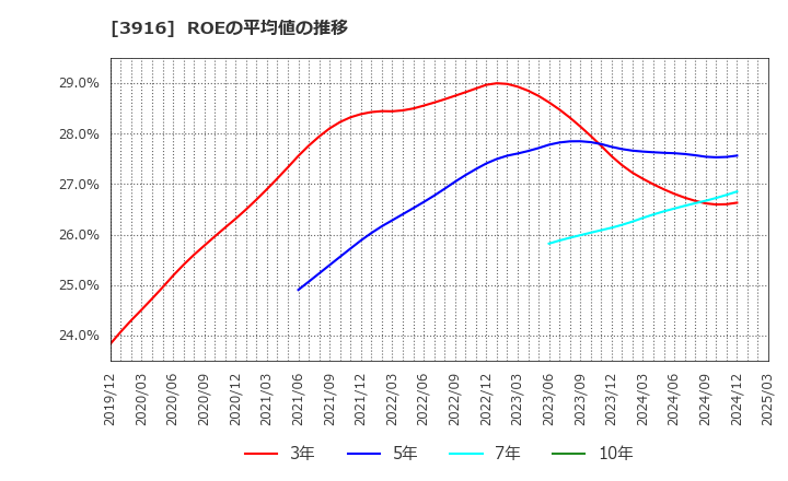 3916 デジタル・インフォメーション・テクノロジー(株): ROEの平均値の推移