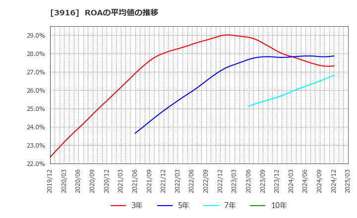 3916 デジタル・インフォメーション・テクノロジー(株): ROAの平均値の推移