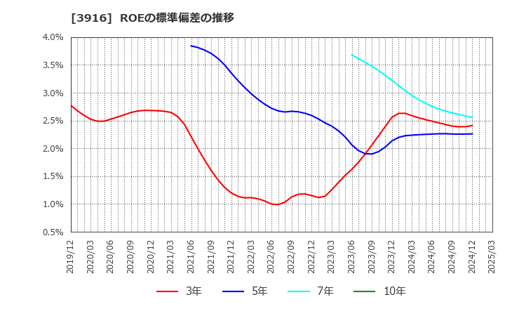 3916 デジタル・インフォメーション・テクノロジー(株): ROEの標準偏差の推移